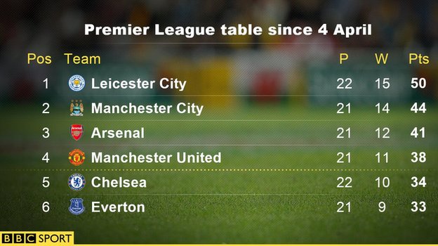 Premier League table since 4 April