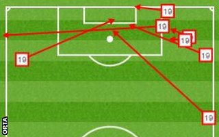 Gerard Deulofeu crosses 