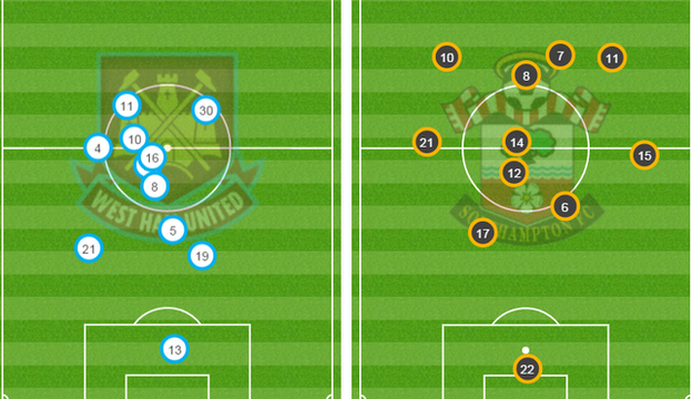 Average positions for West Ham and Southampton