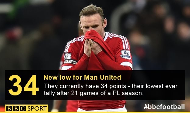 Manchester United have 34 points - their lowest ever tally after 21 games of a Premier League season.