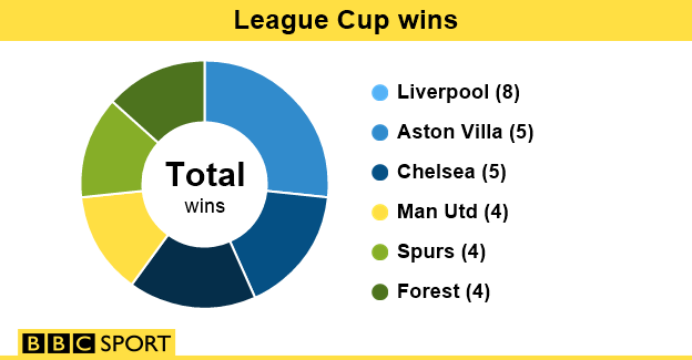 Liverpool league cup wins