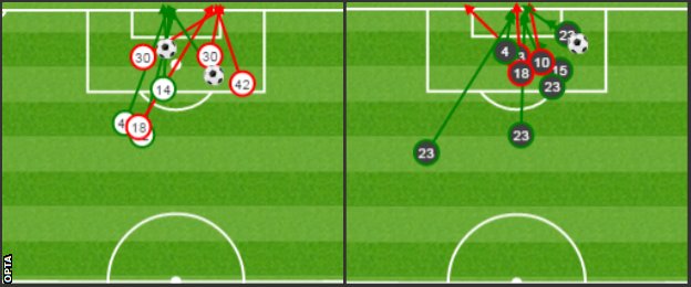 Manchester City had 12 shots to Swansea's 13