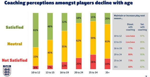 Coaching is rated best amongst younger age groups