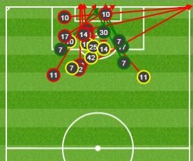 Manchester City shots against Leicester