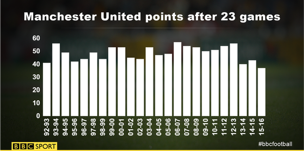 Man Utd points after 23 games