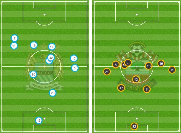 City's average positions just after the half hour mark show how high up they were pressing a Southampton side who were penned back