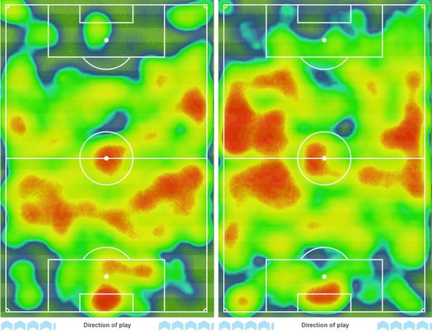 Man City's heatmap (right) shows how superior they were and how effective they were at attacking down the flanks, while Norwich struggled to pose much threat up front