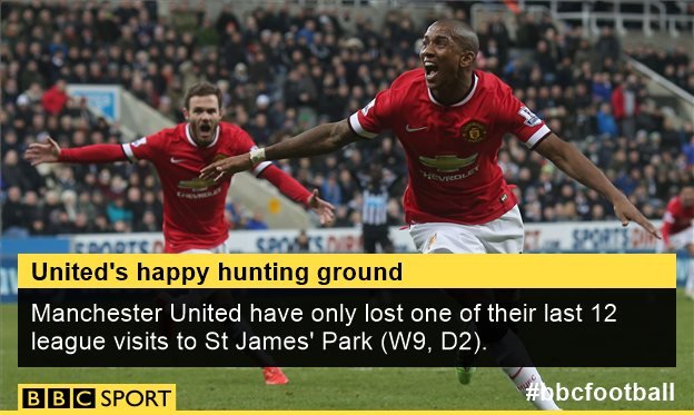 Man United have only lost one of their last 12 league visits to St James' Park.