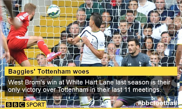 West Brom have only won once in their last 11 league meetings with Tottenham.