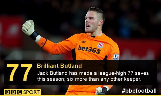 Jack Butland has made more saves than any other goalkeeper this season.