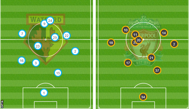 Watford and Liverpool average positions