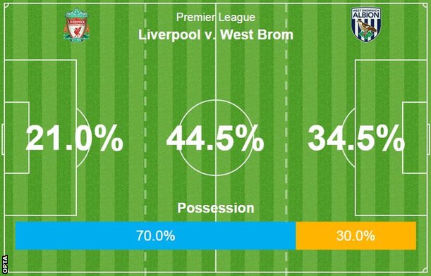 Possession stats: Liverpool v West Brom