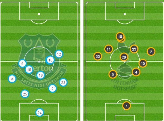 Average positions in the first half